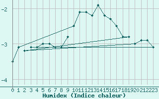 Courbe de l'humidex pour Chaumont (Sw)