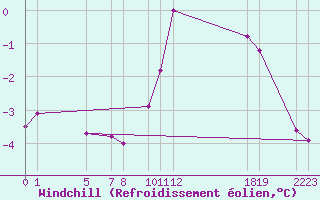 Courbe du refroidissement olien pour Buitrago