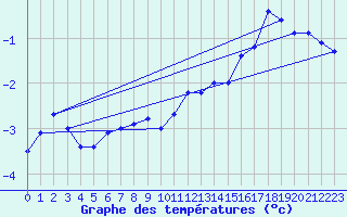 Courbe de tempratures pour Strommingsbadan