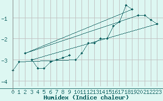 Courbe de l'humidex pour Strommingsbadan