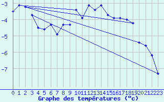 Courbe de tempratures pour Lac d