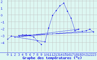 Courbe de tempratures pour Koksijde (Be)