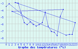 Courbe de tempratures pour Sniezka