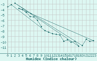 Courbe de l'humidex pour Naluns / Schlivera