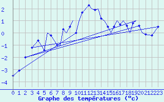 Courbe de tempratures pour Sandane / Anda
