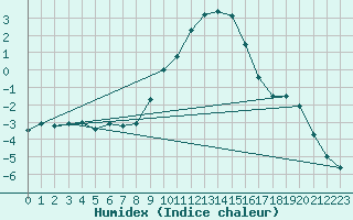 Courbe de l'humidex pour Formigures (66)