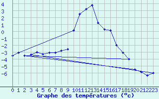 Courbe de tempratures pour Bergn / Latsch