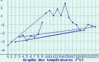 Courbe de tempratures pour Moleson (Sw)