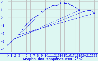 Courbe de tempratures pour Heinola Plaani