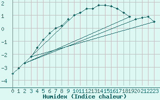 Courbe de l'humidex pour Heinola Plaani