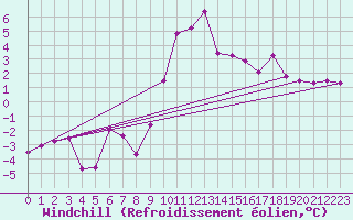 Courbe du refroidissement olien pour Ambrieu (01)