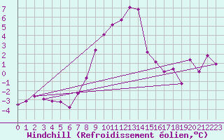 Courbe du refroidissement olien pour Gura Portitei