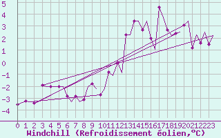 Courbe du refroidissement olien pour Zurich-Kloten