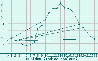 Courbe de l'humidex pour Brenner Neu