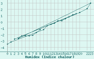 Courbe de l'humidex pour Bremerhaven