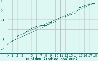 Courbe de l'humidex pour Almenches (61)