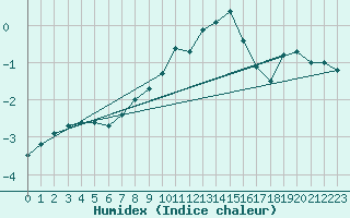 Courbe de l'humidex pour Jan Mayen