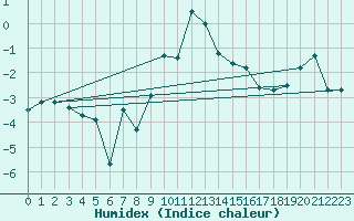 Courbe de l'humidex pour Grimsel Hospiz