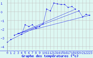 Courbe de tempratures pour Saentis (Sw)