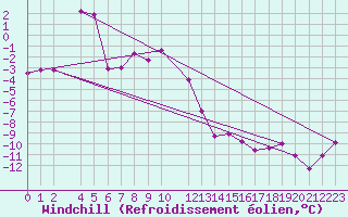 Courbe du refroidissement olien pour Strommingsbadan