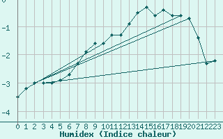 Courbe de l'humidex pour Waibstadt