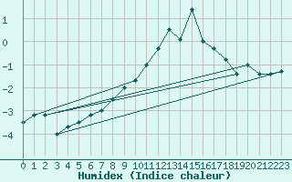 Courbe de l'humidex pour Sande-Galleberg