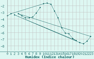 Courbe de l'humidex pour Kuhmo Kalliojoki