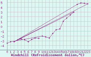 Courbe du refroidissement olien pour Estres-la-Campagne (14)