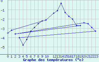 Courbe de tempratures pour Stora Sjoefallet