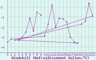 Courbe du refroidissement olien pour Faaroesund-Ar