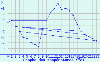 Courbe de tempratures pour Embrun (05)