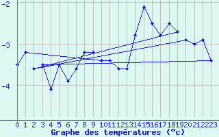 Courbe de tempratures pour La Fretaz (Sw)