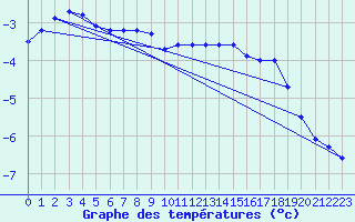 Courbe de tempratures pour Utsjoki Kevo Kevojarvi