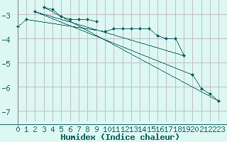 Courbe de l'humidex pour Utsjoki Kevo Kevojarvi