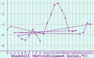 Courbe du refroidissement olien pour Thorney Island