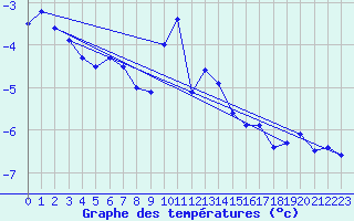 Courbe de tempratures pour Titlis