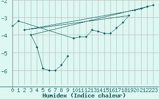 Courbe de l'humidex pour Haukelisaeter Broyt