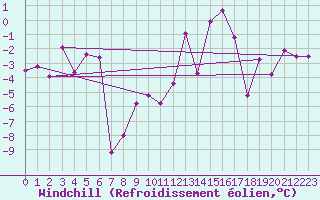 Courbe du refroidissement olien pour Ischgl / Idalpe