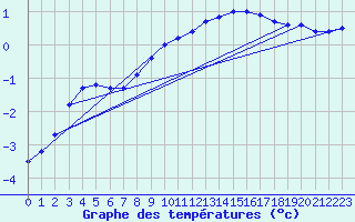 Courbe de tempratures pour Lachamp Raphal (07)