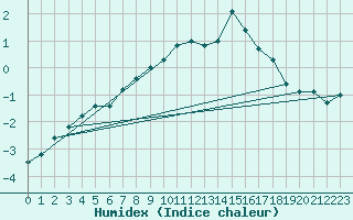 Courbe de l'humidex pour Nancy - Essey (54)