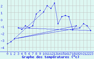 Courbe de tempratures pour Setsa
