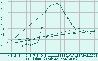 Courbe de l'humidex pour Aigle (Sw)