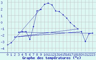 Courbe de tempratures pour Kittila Pokka
