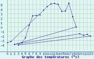 Courbe de tempratures pour Hemsedal Ii