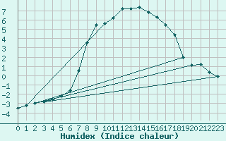 Courbe de l'humidex pour Bergn / Latsch