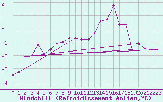 Courbe du refroidissement olien pour Wattisham