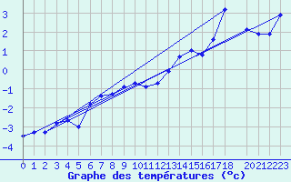Courbe de tempratures pour Makkaur Fyr