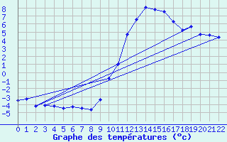Courbe de tempratures pour Boulc (26)