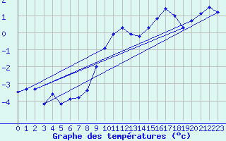 Courbe de tempratures pour Pernaja Orrengrund