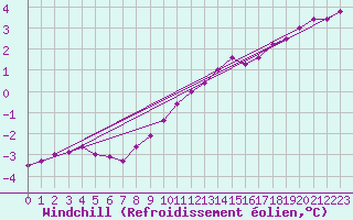 Courbe du refroidissement olien pour Hoherodskopf-Vogelsberg